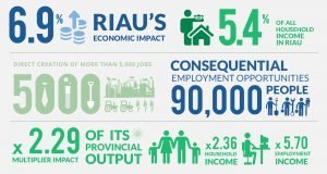 Economic value of PT RAPPs operations to Riau province — APRIL Asia