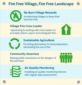 Five Key Initiatives of the Fire Free Village Programme — APRIL Asia