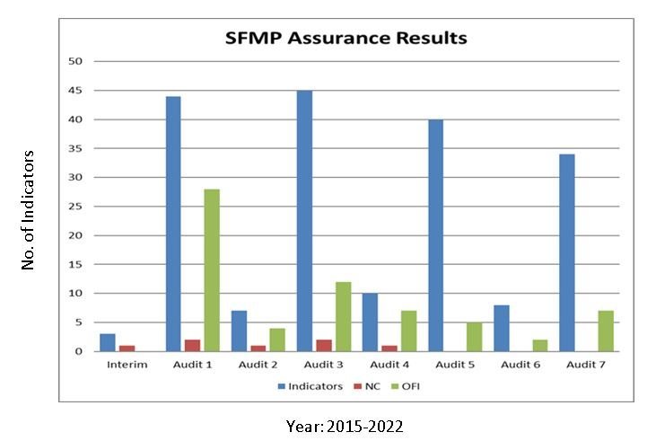 SFMP Assurance Results &mdash; APRIL Asia