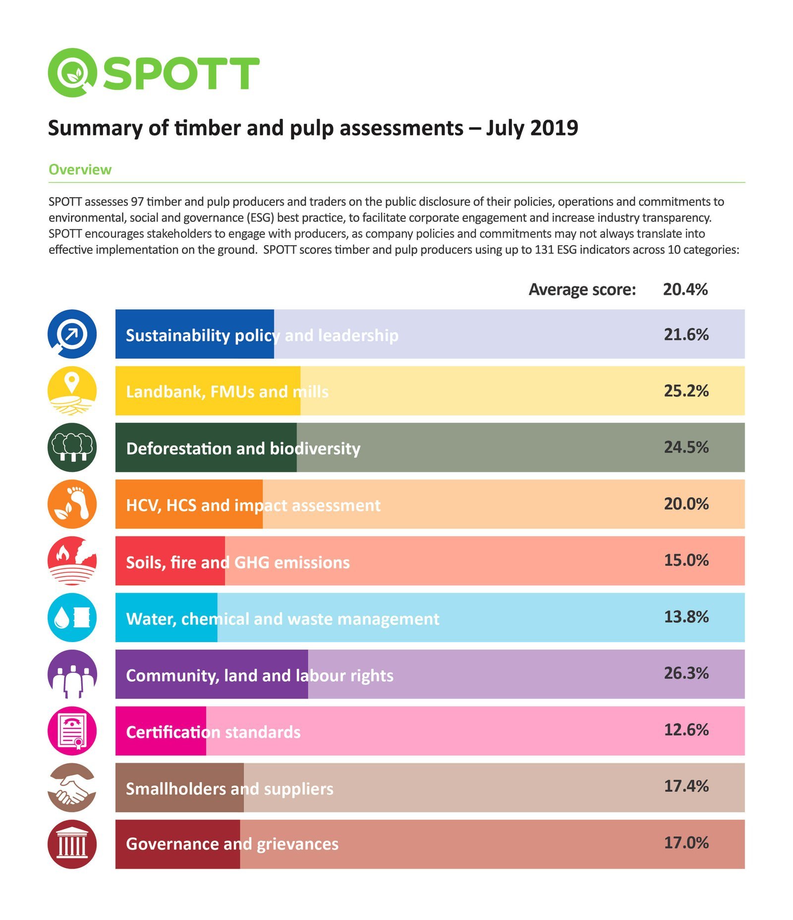 Summary of Timber Pulp Assessments