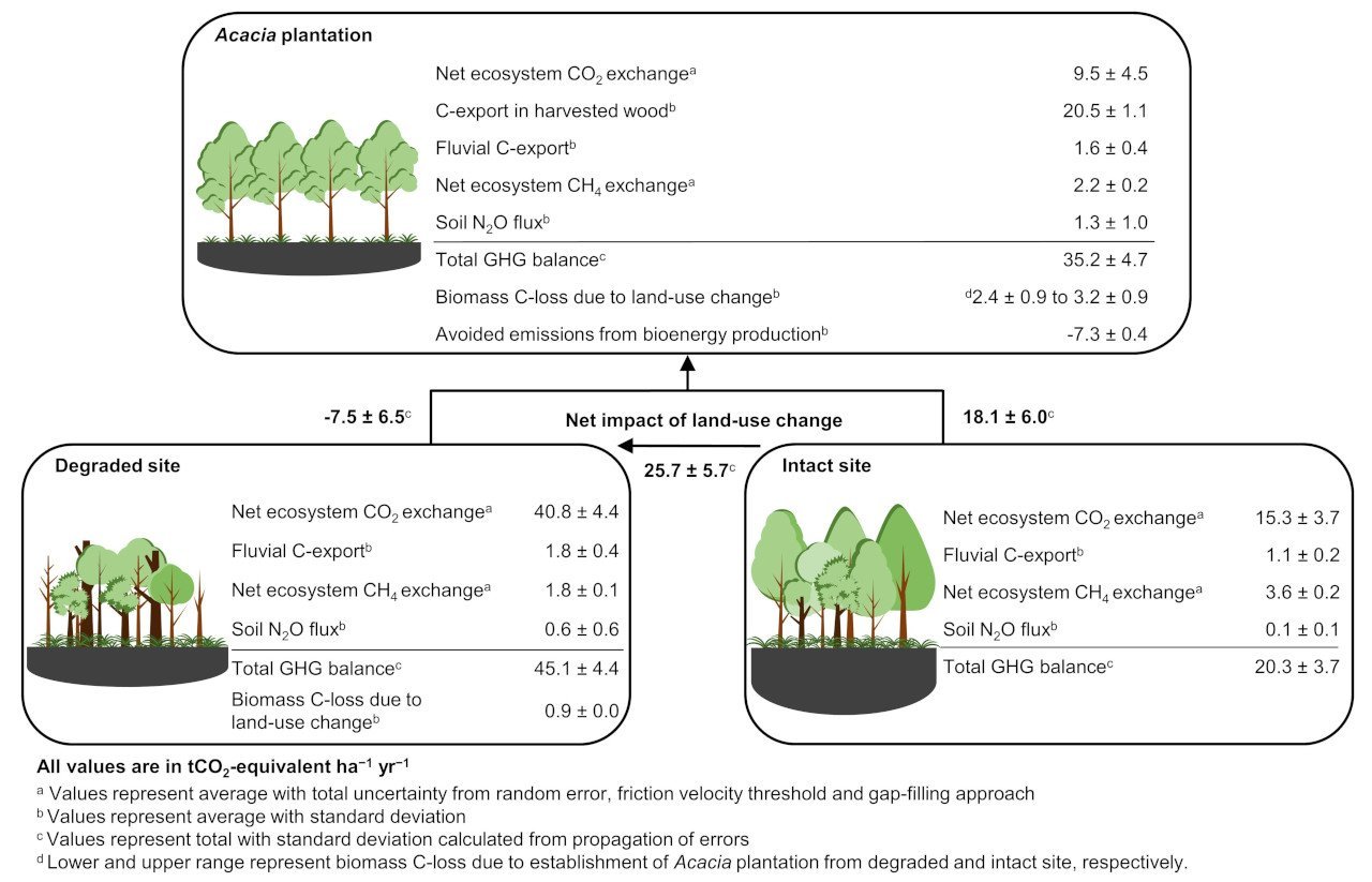 figure effects of land use change on greenhouse gas &mdash; APRIL Asia