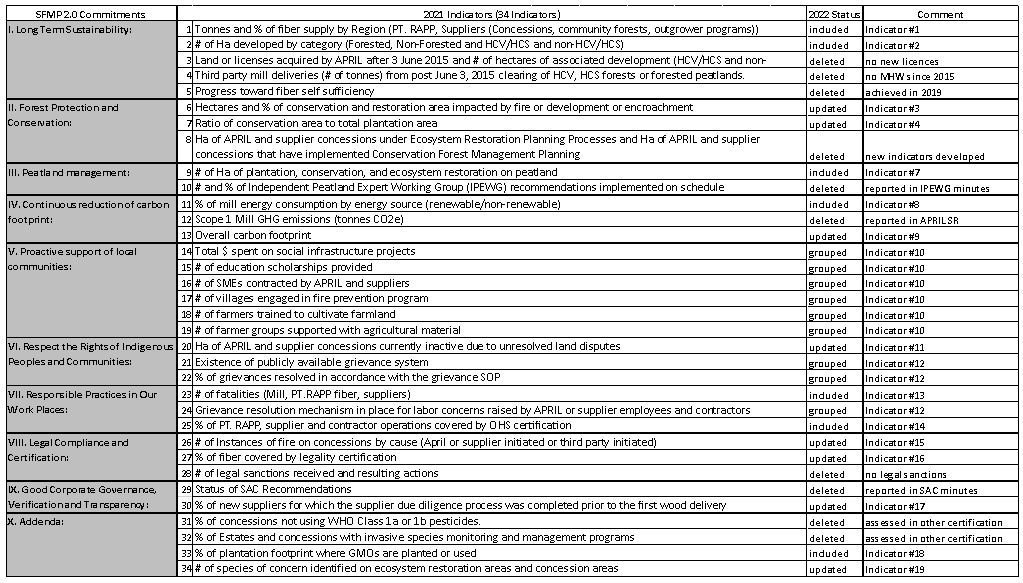 lists of 2014 SFMP 2.0 performance indicators endorsed by the SAC &mdash; APRIL Asia