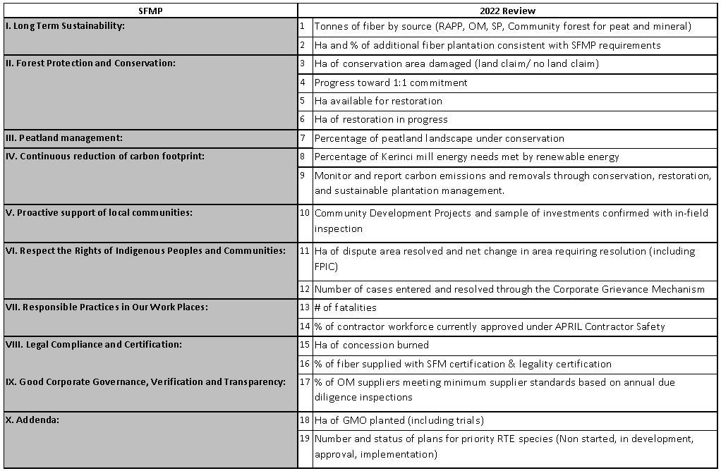 lists the updated SFMP 2.0 performance indicators endorsed by the SAC &mdash; APRIL Asia